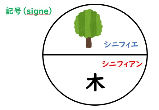 ソシュール Saussure の概念 シニフィアン シニフィエ 旅する応用言語学