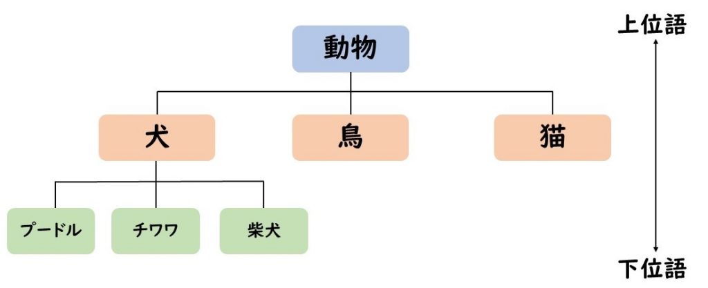 その他 同意語